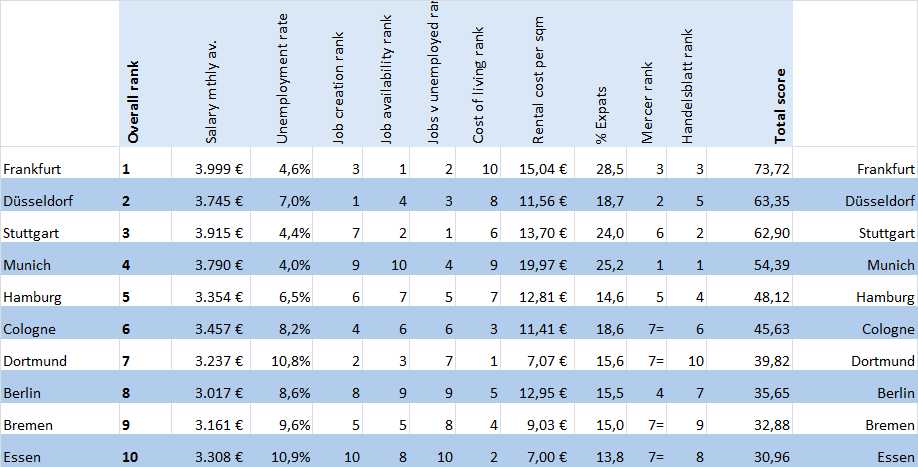 Ranking Germany Ranking Germany’s top cities 2017 – Living in Frankfurt